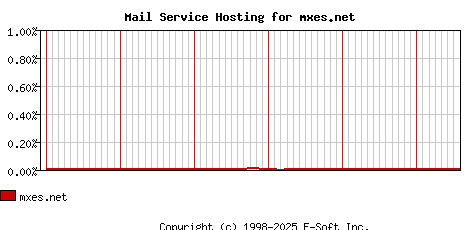 mxes.net MX Hosting Market Share Graph