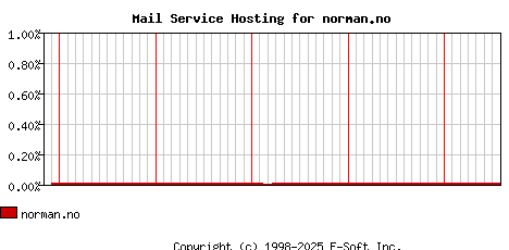 norman.no MX Hosting Market Share Graph