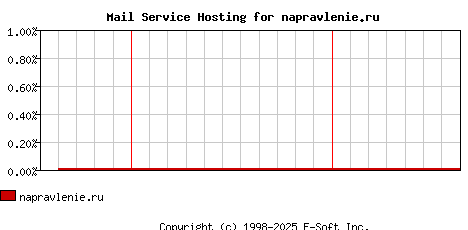napravlenie.ru MX Hosting Market Share Graph