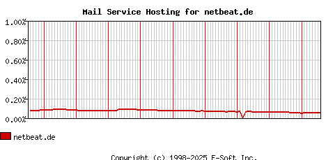 netbeat.de MX Hosting Market Share Graph
