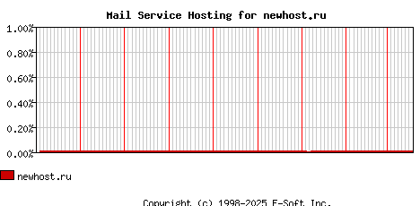newhost.ru MX Hosting Market Share Graph