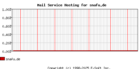 snafu.de MX Hosting Market Share Graph