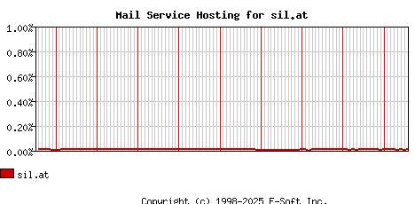 sil.at MX Hosting Market Share Graph