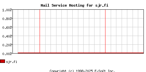 sjr.fi MX Hosting Market Share Graph