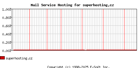 superhosting.cz MX Hosting Market Share Graph