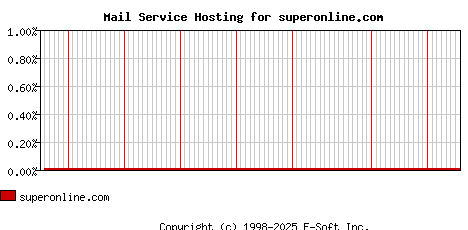 superonline.com MX Hosting Market Share Graph