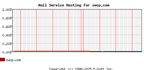 swcp.com MX Hosting Market Share Graph