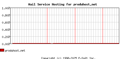 produhost.net MX Hosting Market Share Graph