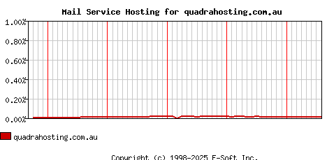 quadrahosting.com.au MX Hosting Market Share Graph