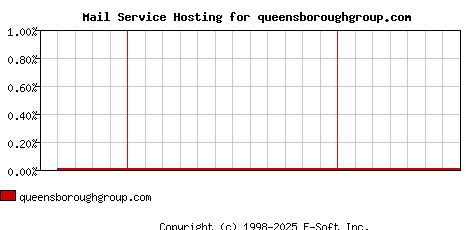 queensboroughgroup.com MX Hosting Market Share Graph