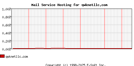 qwknetllc.com MX Hosting Market Share Graph