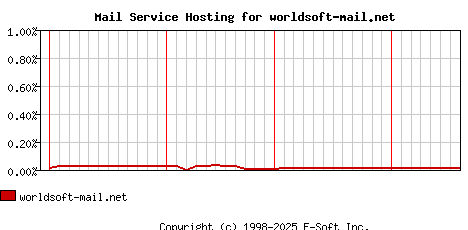 worldsoft-mail.net MX Hosting Market Share Graph