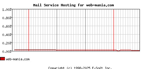 web-mania.com MX Hosting Market Share Graph
