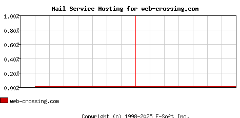 web-crossing.com MX Hosting Market Share Graph