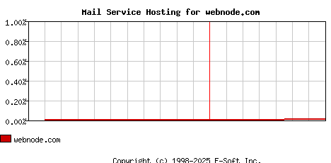 webnode.com MX Hosting Market Share Graph