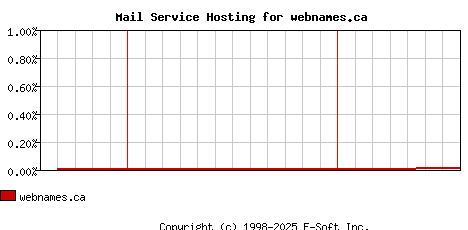 webnames.ca MX Hosting Market Share Graph