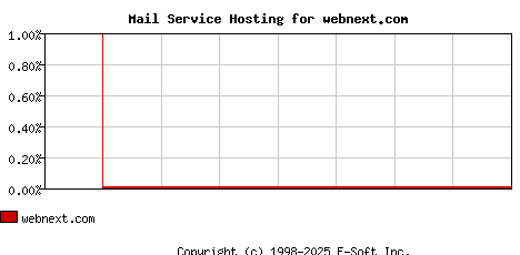 webnext.com MX Hosting Market Share Graph