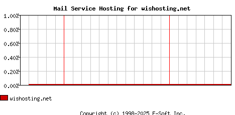 wishosting.net MX Hosting Market Share Graph