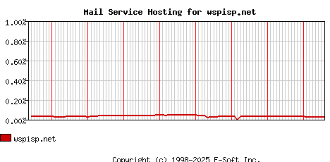 wspisp.net MX Hosting Market Share Graph