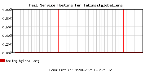 takingitglobal.org MX Hosting Market Share Graph