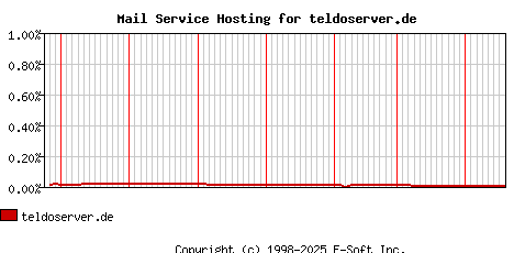 teldoserver.de MX Hosting Market Share Graph