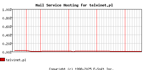 telvinet.pl MX Hosting Market Share Graph