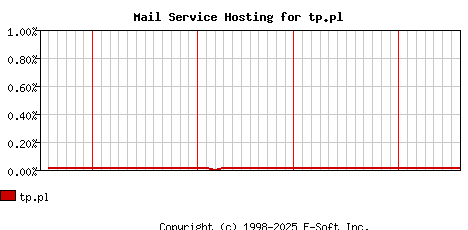 tp.pl MX Hosting Market Share Graph