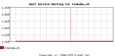 tsukuba.ch MX Hosting Market Share Graph