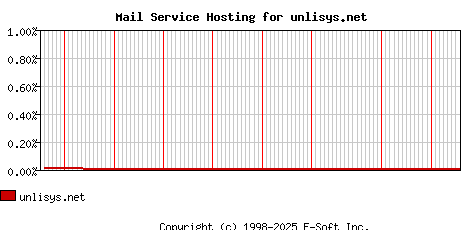 unlisys.net MX Hosting Market Share Graph