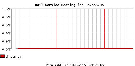 uh.com.ua MX Hosting Market Share Graph