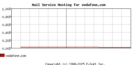 vodafone.com MX Hosting Market Share Graph