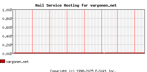 vargonen.net MX Hosting Market Share Graph