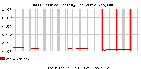 verio-web.com MX Hosting Market Share Graph