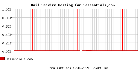 3essentials.com MX Hosting Market Share Graph