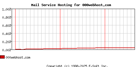 000webhost.com MX Hosting Market Share Graph