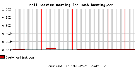 0web-hosting.com MX Hosting Market Share Graph
