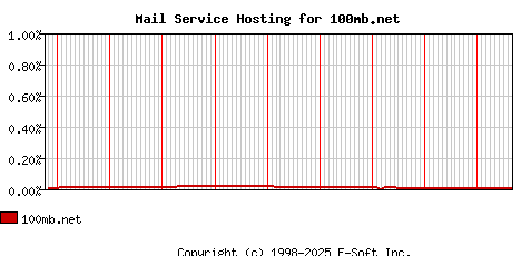 100mb.net MX Hosting Market Share Graph