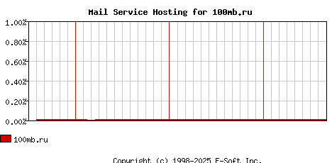 100mb.ru MX Hosting Market Share Graph