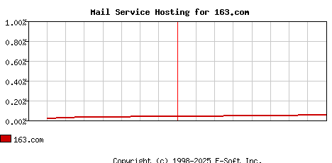 163.com MX Hosting Market Share Graph