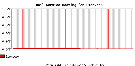21cn.com MX Hosting Market Share Graph