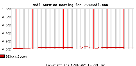 263xmail.com MX Hosting Market Share Graph