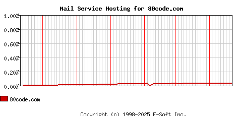 80code.com MX Hosting Market Share Graph