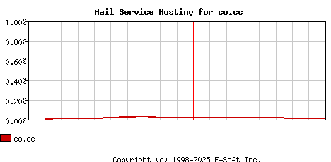 co.cc MX Hosting Market Share Graph