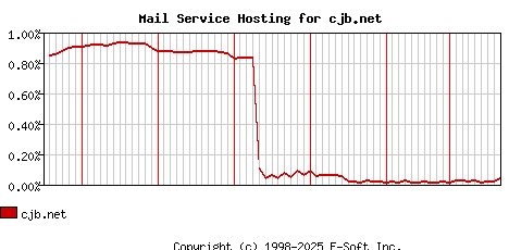 cjb.net MX Hosting Market Share Graph