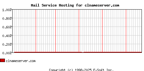 clnameserver.com MX Hosting Market Share Graph