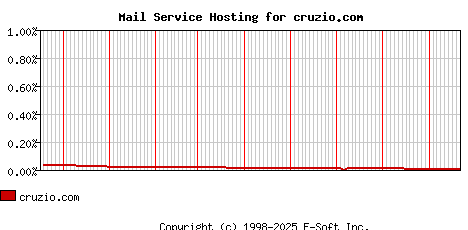 cruzio.com MX Hosting Market Share Graph