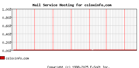 csloxinfo.com MX Hosting Market Share Graph