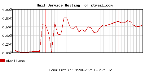 ctmail.com MX Hosting Market Share Graph