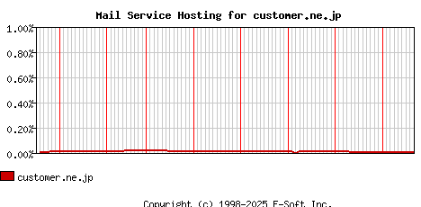customer.ne.jp MX Hosting Market Share Graph