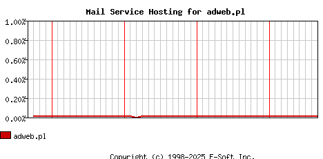 adweb.pl MX Hosting Market Share Graph